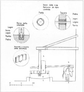 Disegno ricostruttivo di un frantoio. Dal testo: “Settefinestre. Una villa schiavistica nell’Etruria romana”.